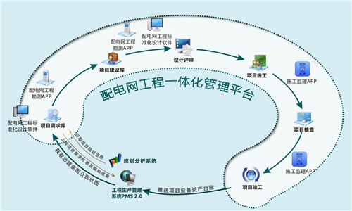 配電網工程一體化管理平臺